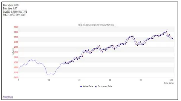 Figure 4. Holt’s Weighted Exponential Moving Average forecasting results 