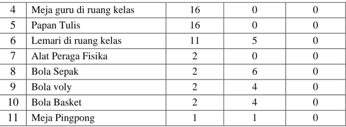 Tabel 2.6 Sarana Prasarana Pendukung Lainnya 