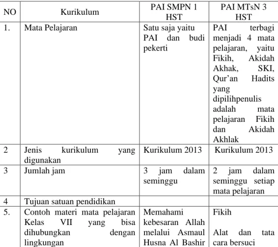 Tabel  3.1  Kurikulum  Pelajaran  PAI  di  SMPN  1  HST  dan  Pelajaran  PAI  di  MTsN 3 HST (Fikih dan Akidah Akhlak) 
