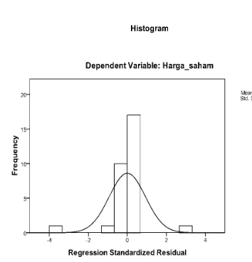 Grafik histogram diatas menunjukkan bahwa data belum 