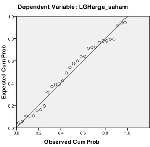 Gambar 4.5 Uji normalitas dengan plot (2) 