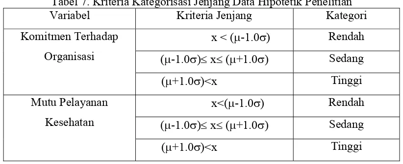 Tabel 7. Kriteria Kategorisasi Jenjang Data Hipotetik Penelitian 