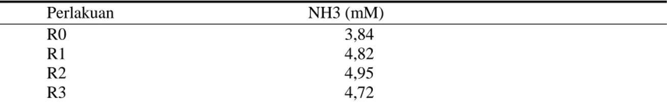 Tabel  1.  Pengaruh Perlakuan terhadap Kandungan NH3 Cairan Rumen  Perlakuan                                              NH3 (mM) 