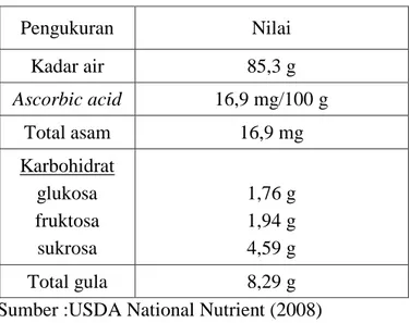 Tabel 2. Analisis Komposisi Nanas Madu 100 gram  