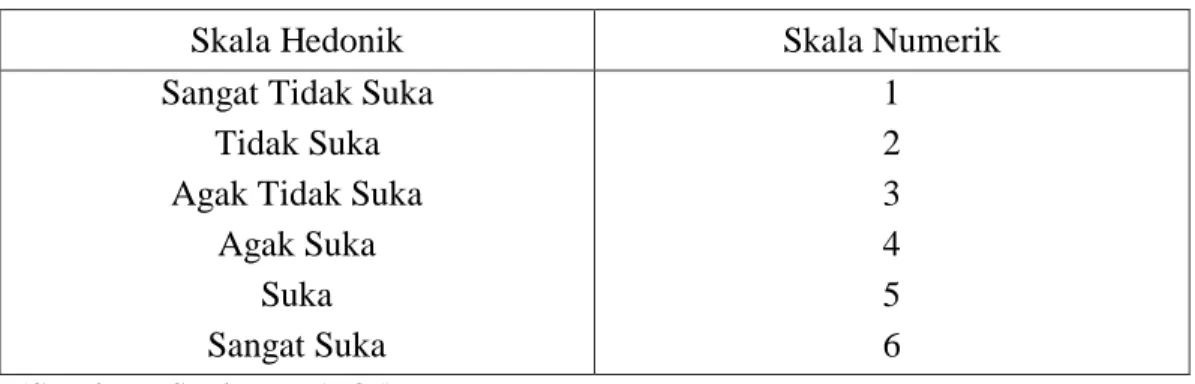 Tabel 6. Kriteria Penilaian Panelis dalam Uji Hedonik 