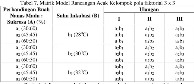 Tabel 7. Matrik Model Rancangan Acak Kelompok pola faktorial 3 x 3  Perbandingan Buah  Nanas Madu :  Sukrosa (A) (%)  Suhu Inkubasi (B)  Ulangan I II  III  a1 (30:60)  a2 (45:45)  a3 (60:30)  b1 (28 0 C)  a1b1 a1b1 a1b1  a1b2 a1b2 a1b2  a1b3 a1b3 a1b3  a1 (30:60)  a2 (45:45)  a3 (60:30)  b2 (30 0 C)  a2b1 a2b1 a2b1  a2b2 a2b2 a2b2  a2b3 a2b3 a2b3  a1 (30:60)  a2 (45:45)  a3 (60:30)  b3 (32 0 C)  a3b1 a3b1 a3b1  a3b2 a3b2 a3b2  a3b3 a3b3 a3b3  Dari tabel di atas membuktikan adanya perbedaan pengaruh perlakuan dan  interaksinya  terhadap  semua  respon  variabel  yang  diamati,  maka  dilakukan  analisis  data dengan model percobaan sebagai berikut : 
