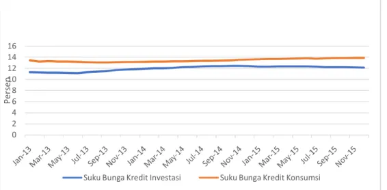 Gambar 2. Suku Bunga kredit Investasi dan Konsumsi di Indonesia  (Persen) 