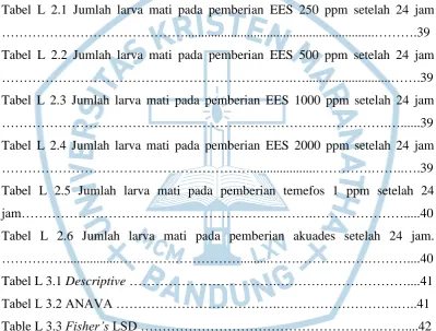 Tabel L 2.1 Jumlah larva mati pada pemberian EES 250 ppm setelah 24 jam 
