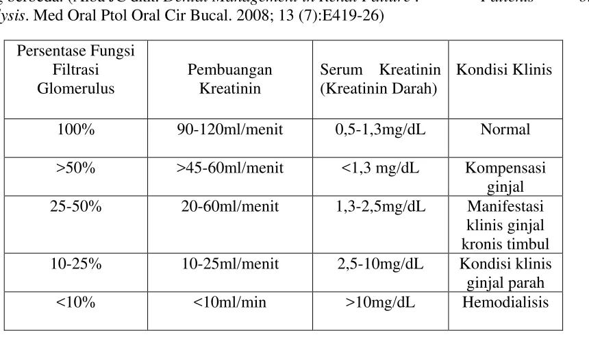 Tabel 2 : Pengukuran fungsi ginjal dan parameter untuk tahap penyakit ginjal kronis  yang berbeda
