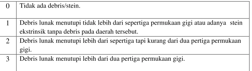 Tabel 7 : Kriteria Pengukuran Skor Indeks Debris (Sumber: Sumber: Perry DA.  ......Periodontology for the Dental Hygienist 3rd ed.2007: 46-47) 