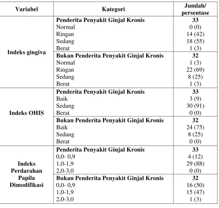 Tabel 12.  .Hasil Pemeriksaan Laboratorium Penderita Penyakit Ginjal Kronis untuk Kadar Hemoglobin, Kalsium, Fosfor, Kreatinin, Ureum, dan Hematokrit