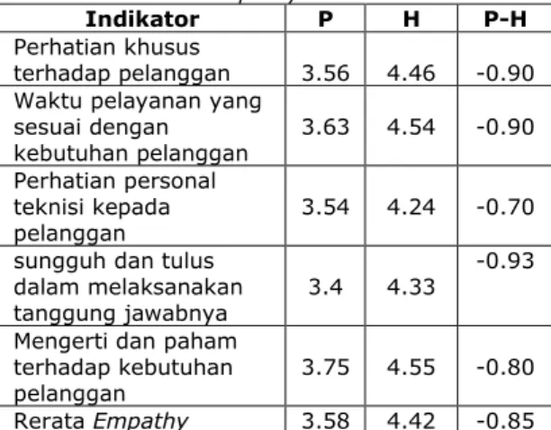 Tabel 7.   Nilai persepsi terbobot pada setiap  dimensi Servqual  Dimensi  P  P  Ket.  Tangible  0.68  0.73  P<P  Rendah  Reliability  0.74  0.73  P>P  Tinggi  Responsiveness  0.73  0.73  P=P  Sama  Assurance  0.77  0.73  P>P  Tinggi  Empathy  0.7