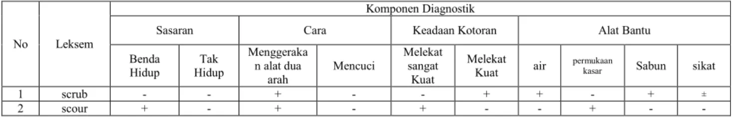 Tabel 1  Komponen Makna 