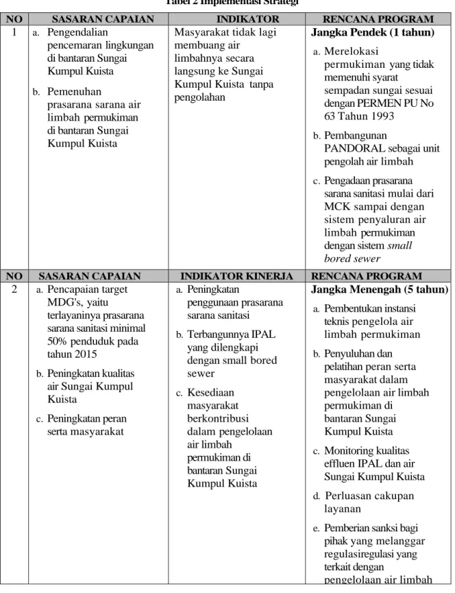 Tabel 2 Implementasi Strategi  NO  SASARAN CAPAIAN  STRATEGI  INDIKATOR KINERJA  RENCANA PROGRAM  1  a