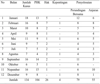 Tabel 2. Jumlah Kasus Perselisihan Hubungan Industrial di Disnakertrans Kabupaten  Deli Serdang Tahun 2014 No Bulan Jumlah PHK Hak Kepentingan Penyelesaian 