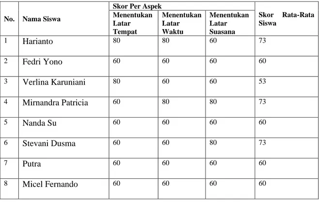 Tabel 6  Data  Hasil  Siklus  I  dalam  Penelitian  Tindakan  Kelas  yang  Dilakukan  terhadap Siswa Kelas VI semester I SDN Pangkan 