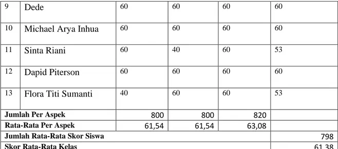 Tabel  diatas  menunjukan  tingkat  kemampuan  siswa  dalam  pembelajaran  menentukan  latar tempat, waktu, suasana sebuah cerpen dari hasil test yang dilakukan setelah pelaksanaan  siklus I yang dideskripsikan sebagai berikut