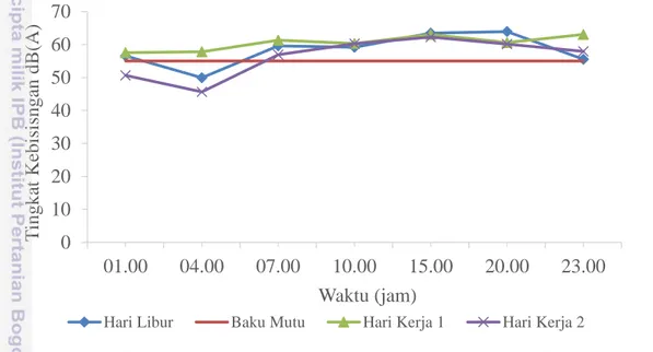 Gambar  4 menunjukkan  tingkat  kebisingan di  ruangan  UGD pada titik 2,  dari gambar 6 bahwa tingkat kebisingan pada titik 2 tertinggi pada hari Senin pada  jam  20:00  sebesar  62  dB  (A)  dikarenakan  kendaraan  yang  melintas  pada  jam  tersebut  de
