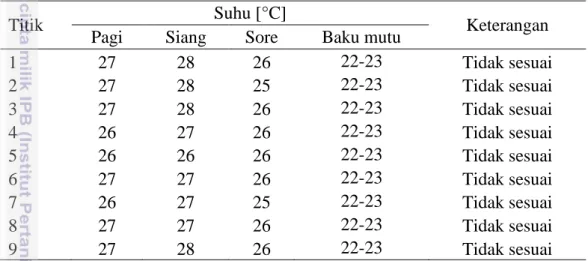 Tabel  2. Hasil pengukuran suhu di ruangan rawat inap Wira 