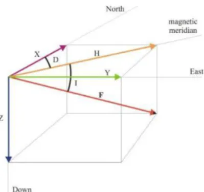 Gambar I. Tiga Elemen medan magnet bumi (Ismail,2010). 