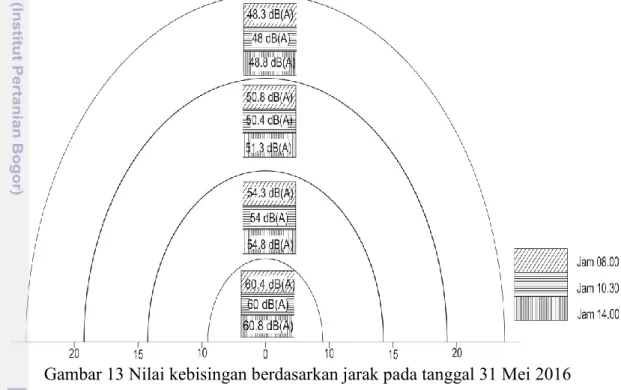 Gambar 13 menunjukkan pola kebisingan yang menurun terjadi pada jam  08.00, 10.30 dan 14.00