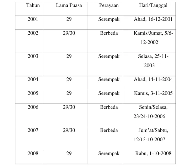 Tabel 2.1. Data perbedaan penetapan bulan Kamariah oleh Susiknan  Azhari 45