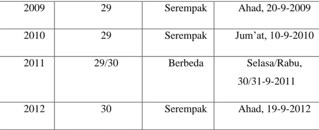 Tabel 2.1. memperlihatkan perbedaan penetapan awal bulan Kamariah  yang  terjadi  antara  Nahdlatul  Ulama,  Muhammadiyah,  dan  Pemerintah