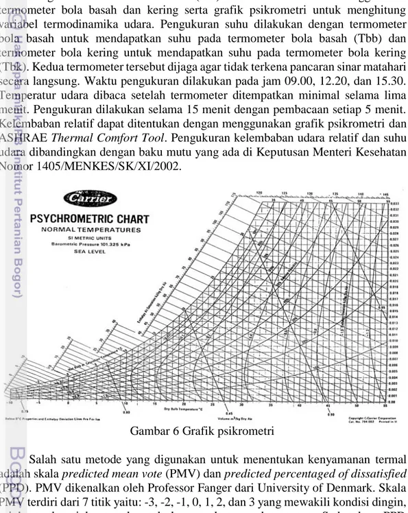 Gambar 6 Grafik psikrometri 