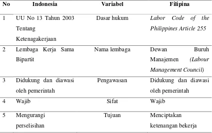 Tabel 3. Perbandingan LKS Bipartit di Indonesia dan Filipina 