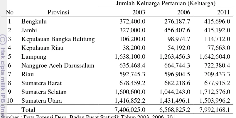 Tabel 4 Rekapitulasi data jumlah keluarga pertanian tahun 2003 - 2011 pada tiap 