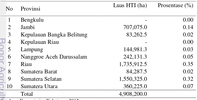 Tabel 8  Data penyebaran HTI pada tiap provinsi di Kepulauan Sumatera 