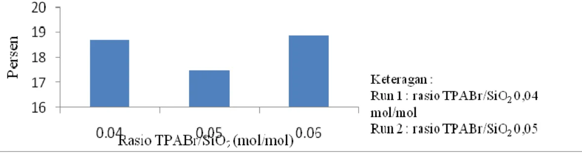 Gambar 4. Grafik hubungan rasio mol TPABr/SiO 2  terhadap persen kristalinitas 