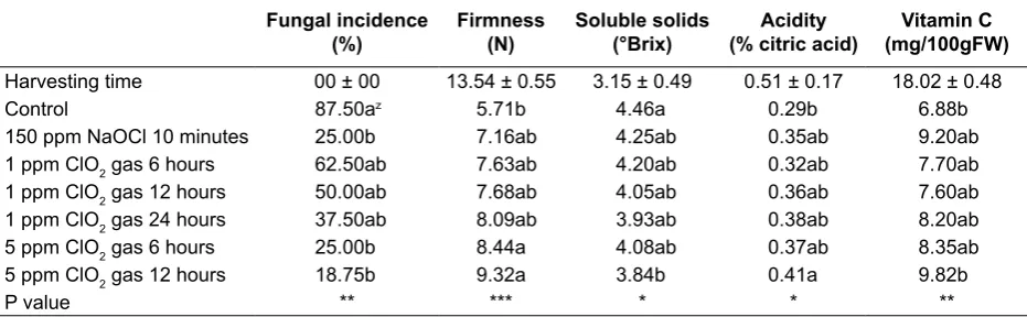 Fig 2. The fresh weight loss and visual quality of tomato fruits that treated with different sterilization methods [A: Control, B: 150 ppm NaOCl 10 minutes, C: 1 ppm ClO2 gas 6 hours, D: 1 ppm ClO2 gas 12 hours, E: 1 ppm ClO2 gas 24 hours, F: 5 ppm ClO2 ga