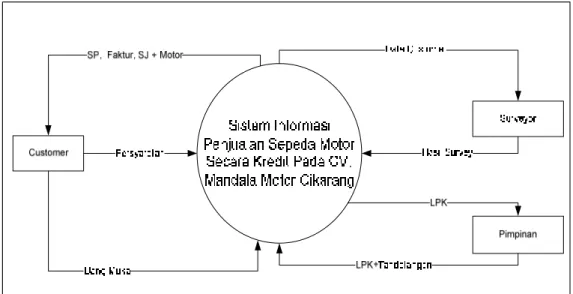 Diagram  kontek  dari  sistem  yang  diusulkan  untuk  CV.  Mandala  Motor  Cikarang dapat dilihat pada gambar berikut ini: 