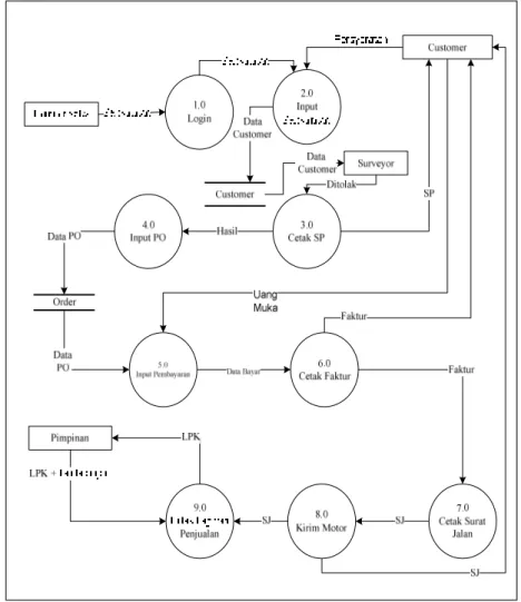 Gambar 4.6. DFD (Data Flow Diagram) Level 1 yang diusulakan 