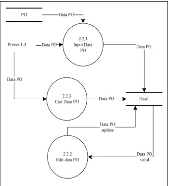 Gambar 4.10 DFD Level 3 proses 2.2 sistem yang diusulkan 
