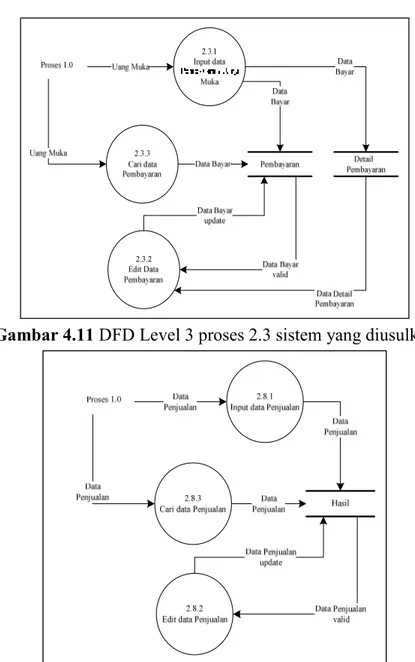 Gambar 4.12 DFD Level 3 proses 2.8 sistem yang diusulkan 