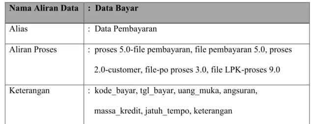 Tabel 4.4  Kamus Data Faktur  Nama Aliran Data  :  Faktur 