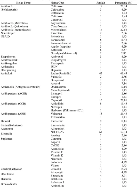 Tabel 3. Distribusi obat lain pada pasien DM  geriatri di instalasi rawat inap RS  X Klaten tahun 2011