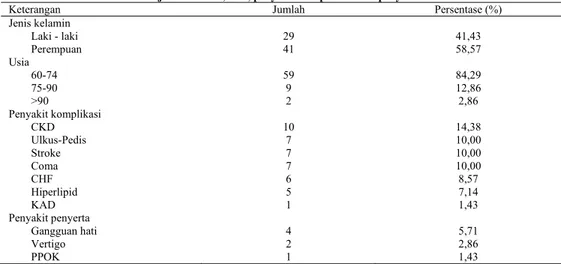 Tabel 1. Distribusi pasien diabetes melitus geriatri di instalasi rawat inap RS X Klaten tahun 2011 berdasarkan  jenis kelamin, usia, penyakit komplikasi dan  penyerta