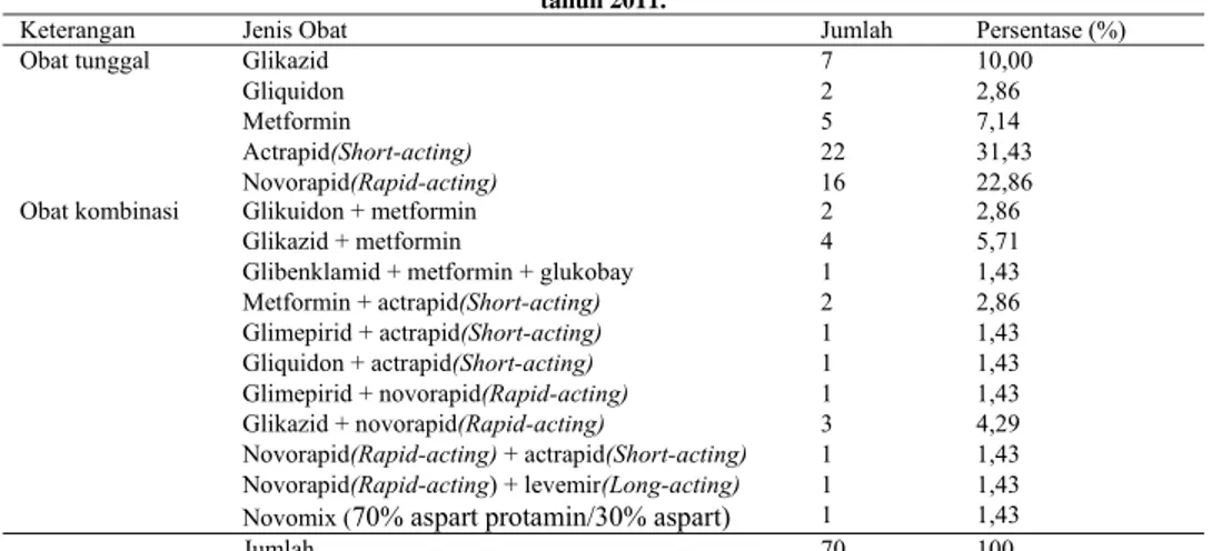 Tabel 2. Distribusi obat antidiabetes pada pasien diabetes melitus geriatri di instalasi rawat inap RS X Klaten  tahun 2011