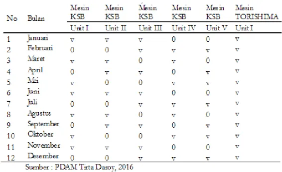 Tabel 2. Data Penjadwalan Air Bersih