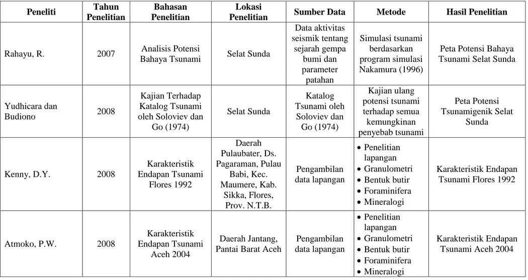 Tabel 1.1. Perbedaan penelitian dengan peneliti pendahulu 