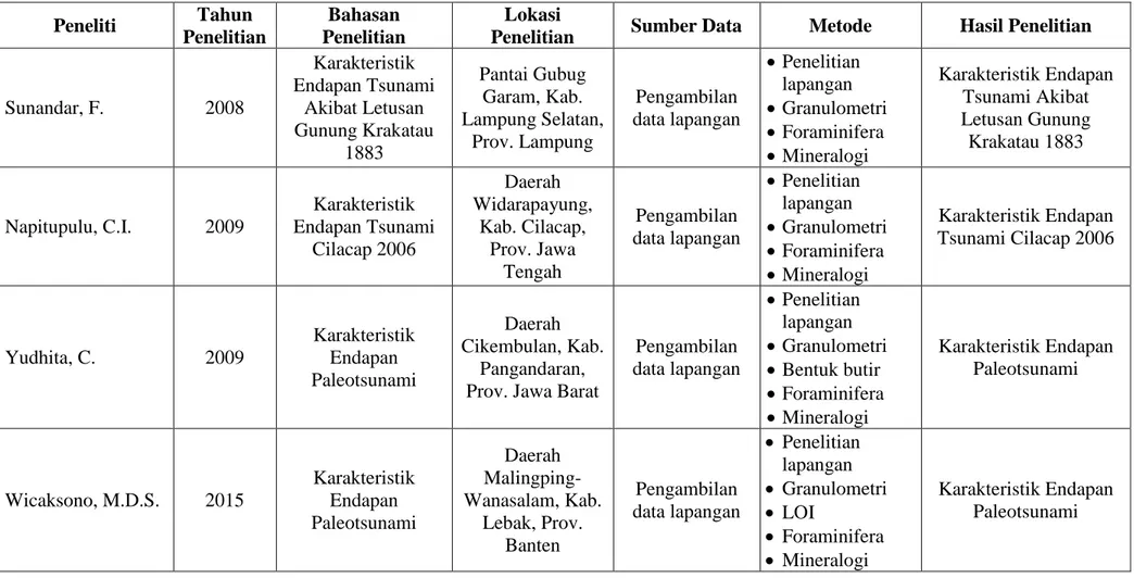 Tabel 1.1. Perbedaan penelitian dengan peneliti pendahulu (lanjutan) 