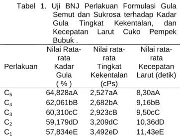 Gambar 1. Diagram alir Pembuatan Cuko Pempek Bubuk 