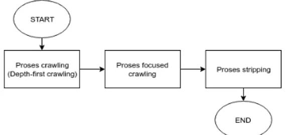 Gambar 2 Gambaran Umum Program Crawling  Untuk  dapat  melakukan  proses  crawling  dibutuhkan  tiga  fungsi  dasar  dalam  program 