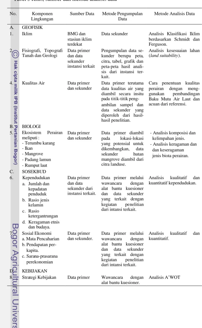 Tabel 5 Jenis, sumber dan metode analisis data 