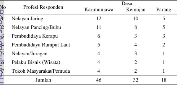 Tabel 6 Profesi dan jumlah responden yang diambil dari masing-masing desa 