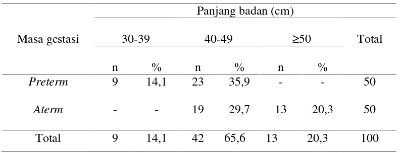 Tabel 4.4 Distribusi subjek penelitian berdasarkan panjang badan