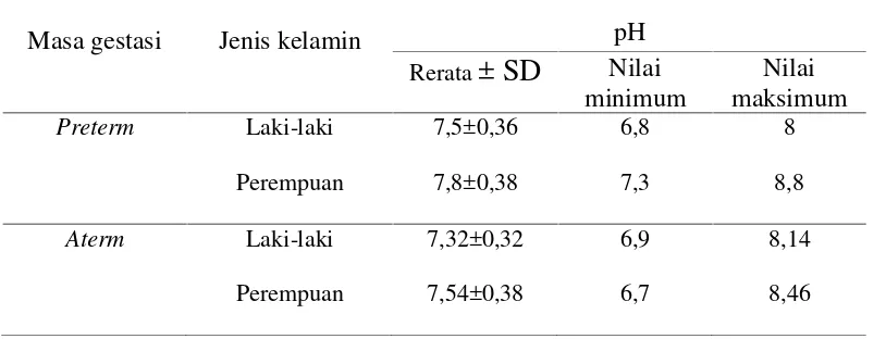 Tabel 4.8 Distribusi pH kulit berdasarkan jenis kelamin